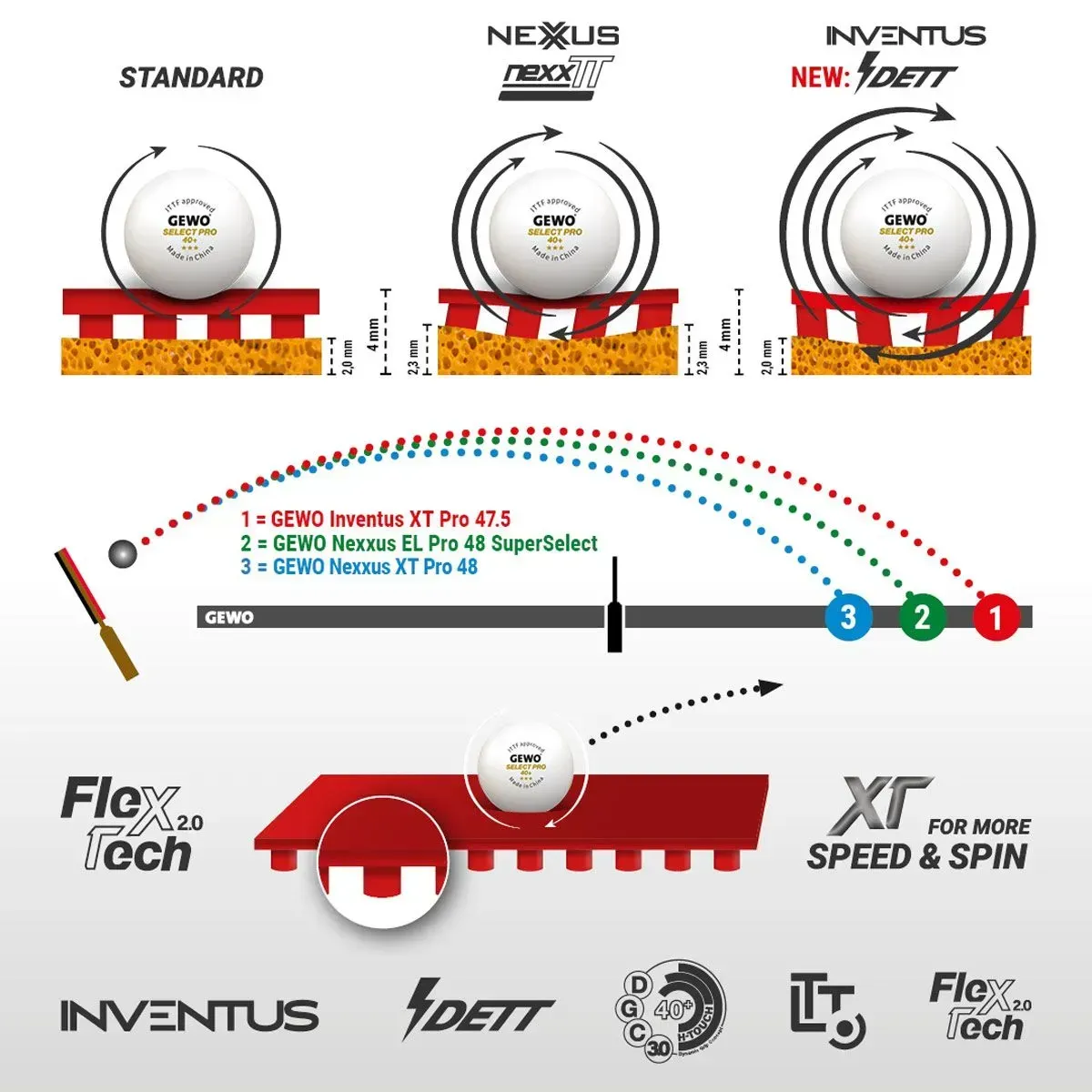 Ракетка для настольного тенниса Gewo Force ARC OFF, Inventus XT Pro 52.5+50.0, FL - Image 7